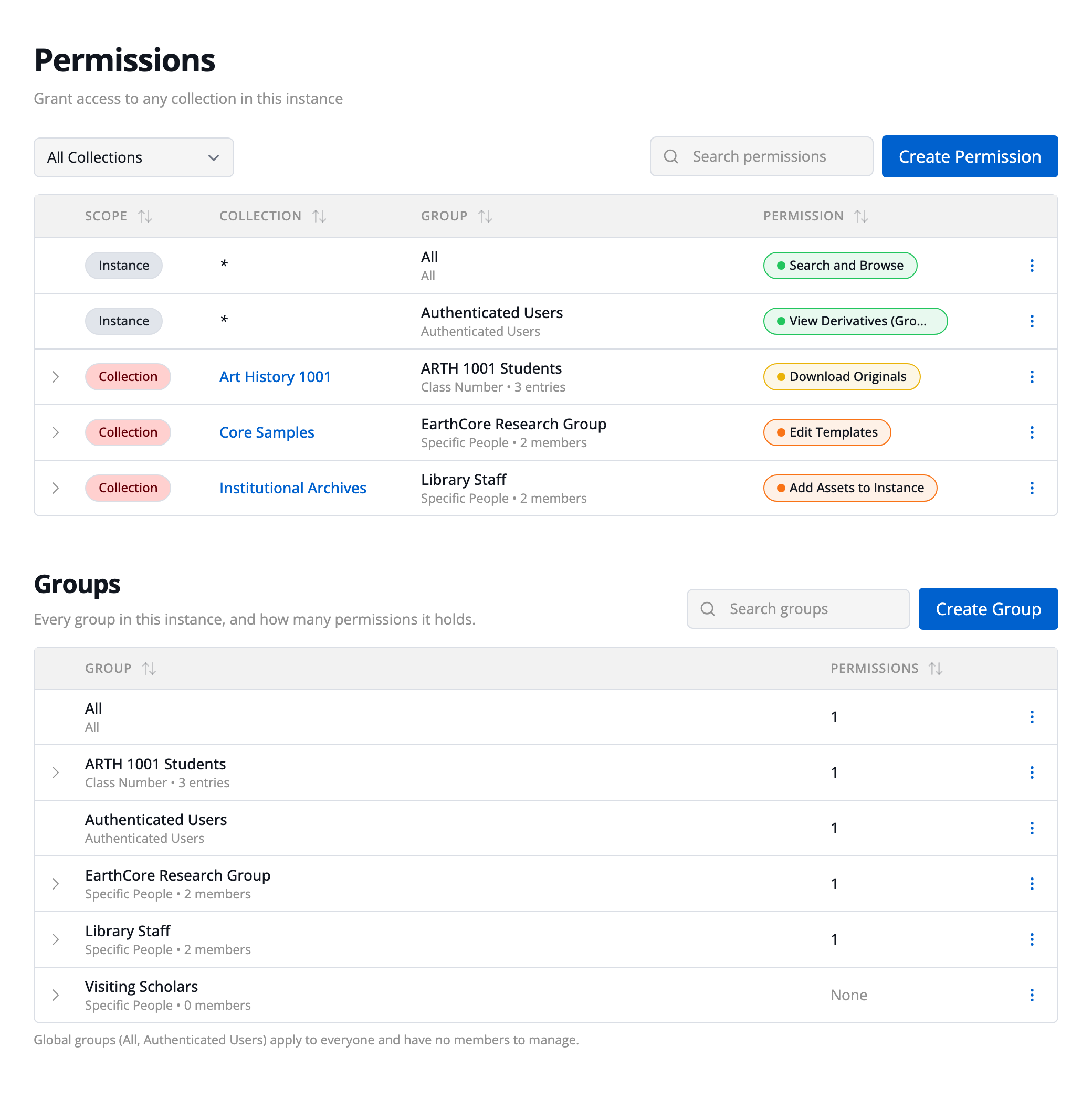 The Permissions page, with the Permissions table above the Groups table